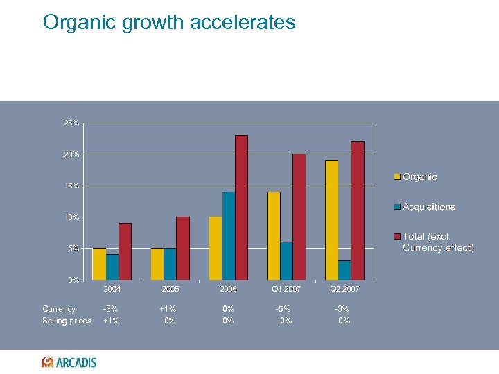 Organic growth accelerates Currency Selling prices -3% +1% -0% 0% 0% -5% 0% -3%