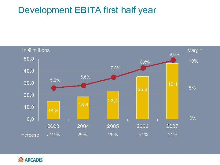 Development EBITA first half year In € millions 9, 8% Margin 10% 8, 6%