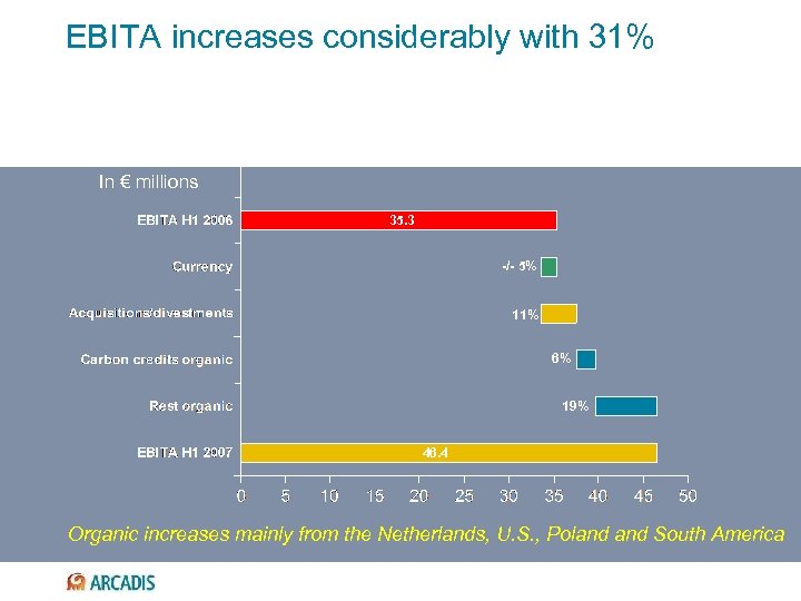 EBITA increases considerably with 31% In € millions 35. 3 -/- 5% 11% 6%