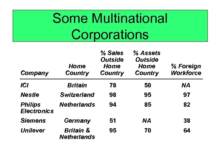 Some Multinational Corporations Home Country % Sales Outside Home Country % Assets Outside Home