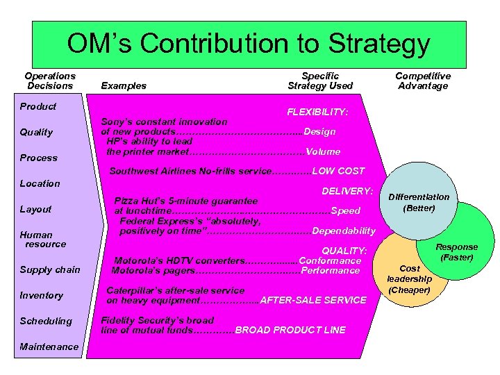 OM’s Contribution to Strategy Operations Decisions Product Quality Process Examples Specific Strategy Used Competitive