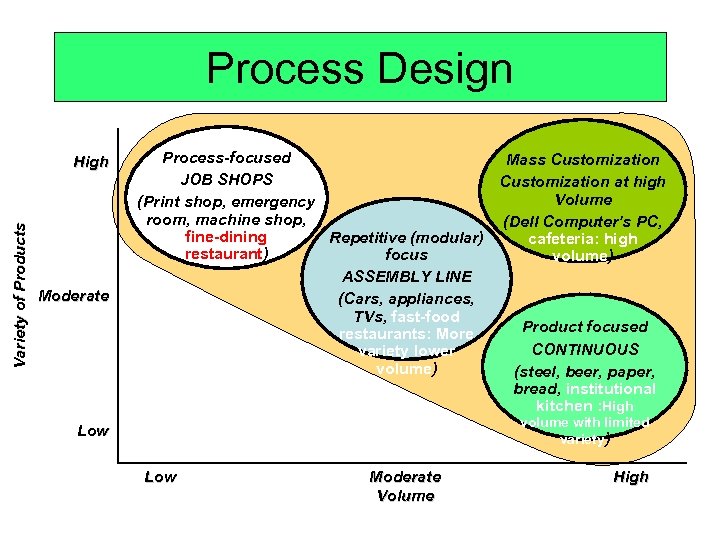 Process Design Variety of Products High Moderate Process-focused Mass Customization JOB SHOPS Customization at