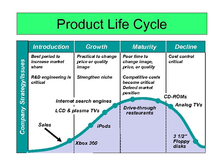 Product Life Cycle Company Strategy/Issues Introduction Growth Maturity Best period to increase market share