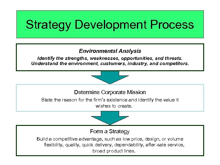 Strategy Development Process Environmental Analysis Identify the strengths, weaknesses, opportunities, and threats. Understand the