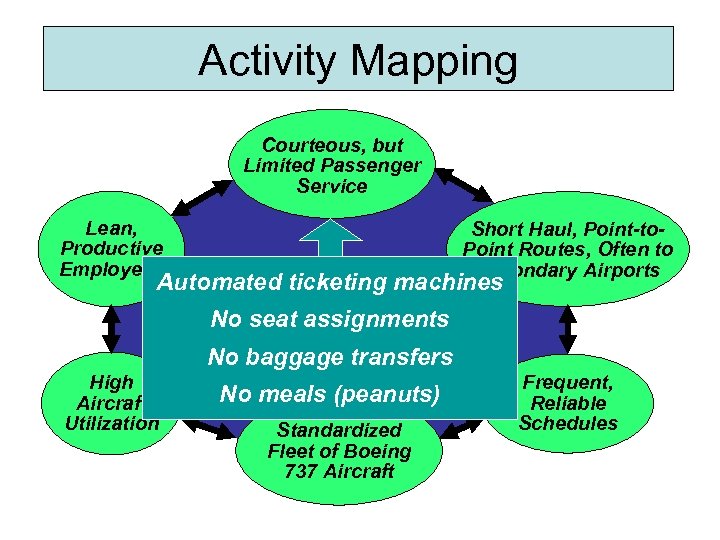 Activity Mapping Courteous, but Limited Passenger Service Lean, Productive Employees Short Haul, Point-to. Point