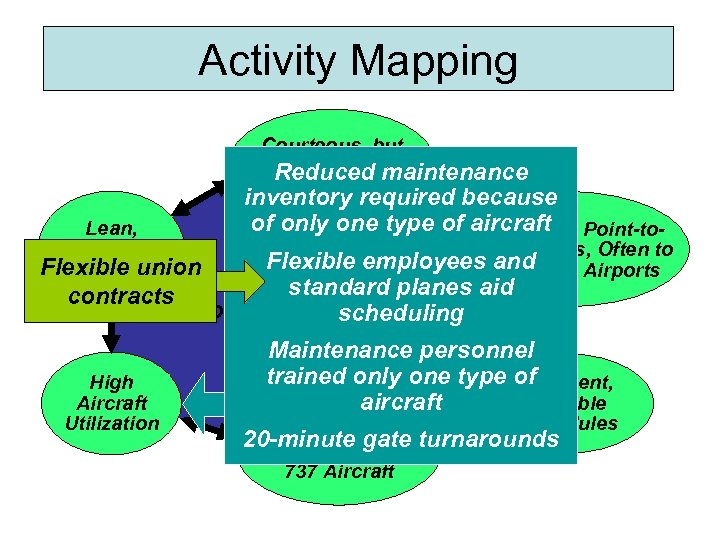 Activity Mapping Courteous, but Limited Passenger Reduced maintenance Service Lean, Productive Flexible union Employees