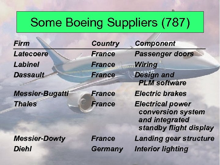 Some Boeing Suppliers (787) Firm Latecoere Labinel Dassault Country France Messier-Bugatti Thales France Messier-Dowty