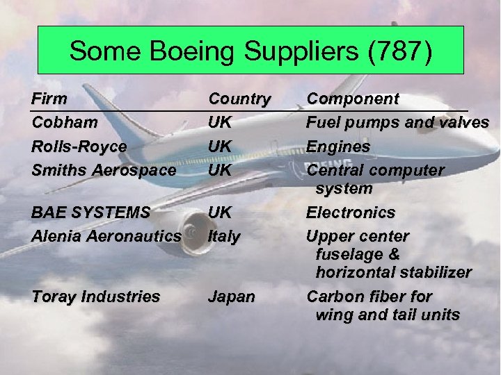 Some Boeing Suppliers (787) Firm Cobham Rolls-Royce Smiths Aerospace Country UK UK UK BAE