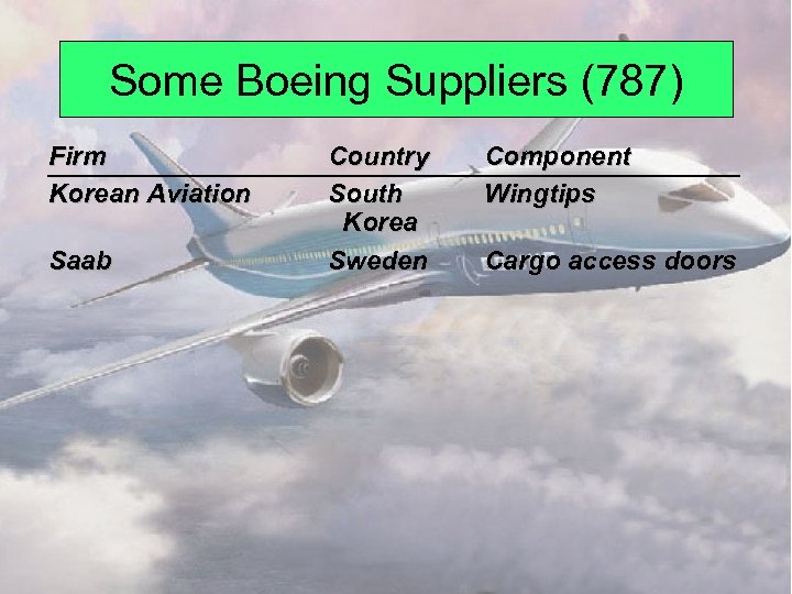 Some Boeing Suppliers (787) Firm Korean Aviation Saab Country South Korea Sweden Component Wingtips