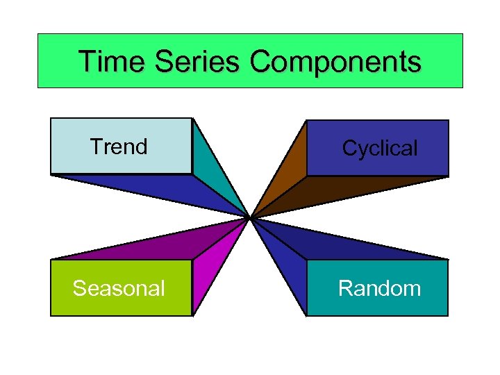 Time Series Components Trend Cyclical Seasonal Random 