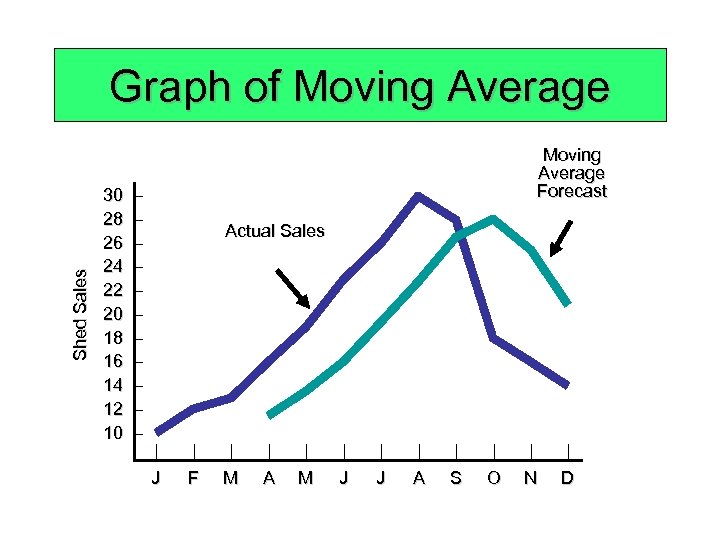 Shed Sales Graph of Moving Average 30 28 26 24 22 20 18 16