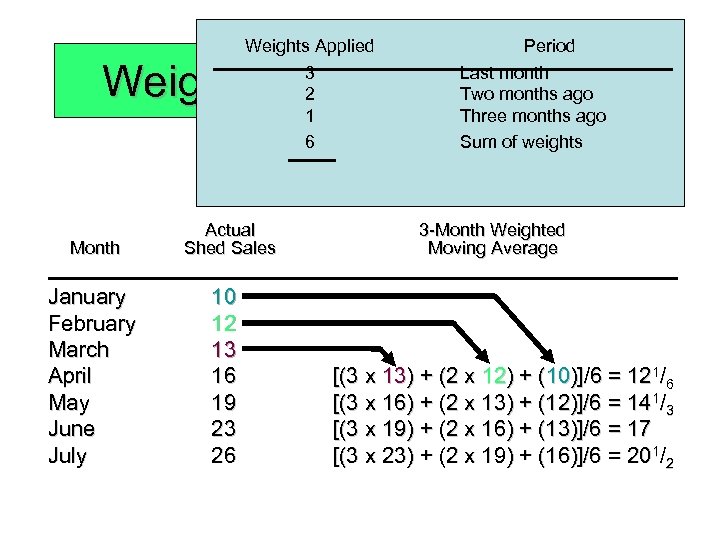 Weights Applied Period Weighted Moving Average 3 2 1 6 Month January February March