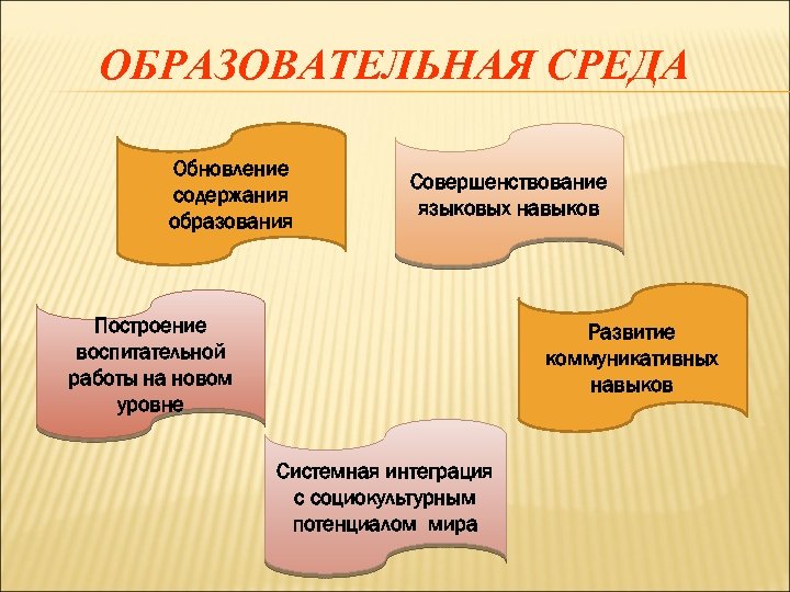 ОБРАЗОВАТЕЛЬНАЯ СРЕДА Обновление содержания образования Совершенствование языковых навыков Построение воспитательной работы на новом уровне