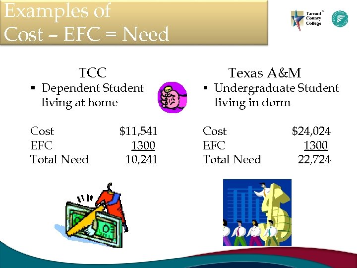 Examples of Cost – EFC = Need TCC Texas A&M § Dependent Student living