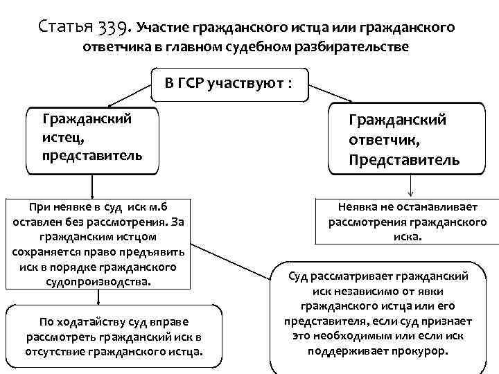 Статья 339. Участие гражданского истца или гражданского ответчика в главном судебном разбирательстве В ГСР