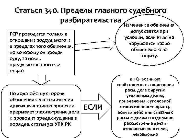 Статься 340. Пределы главного судебного разбирательства Изменение обвинения допускается при условии, если этим не