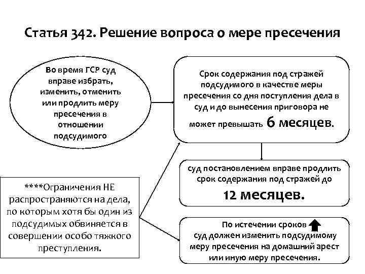 Статья 342. Решение вопроса о мере пресечения Во время ГСР суд вправе избрать, изменить,