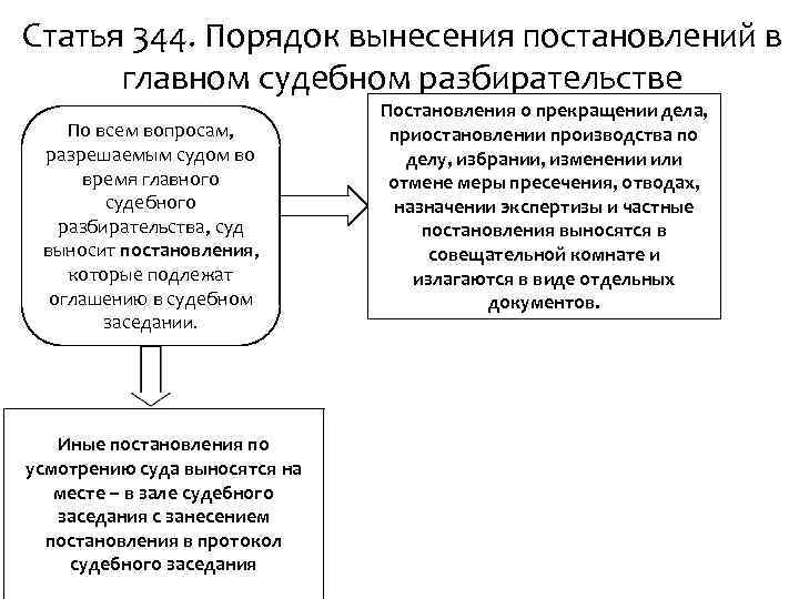 Статья 344. Порядок вынесения постановлений в главном судебном разбирательстве По всем вопросам, разрешаемым судом