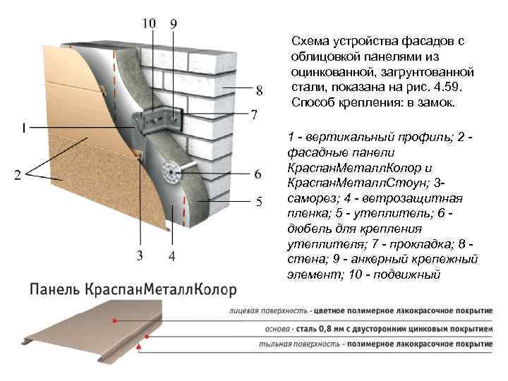 Схема устройства фасадов с облицовкой панелями из оцинкованной, загрунтованной стали, показана на рис. 4.