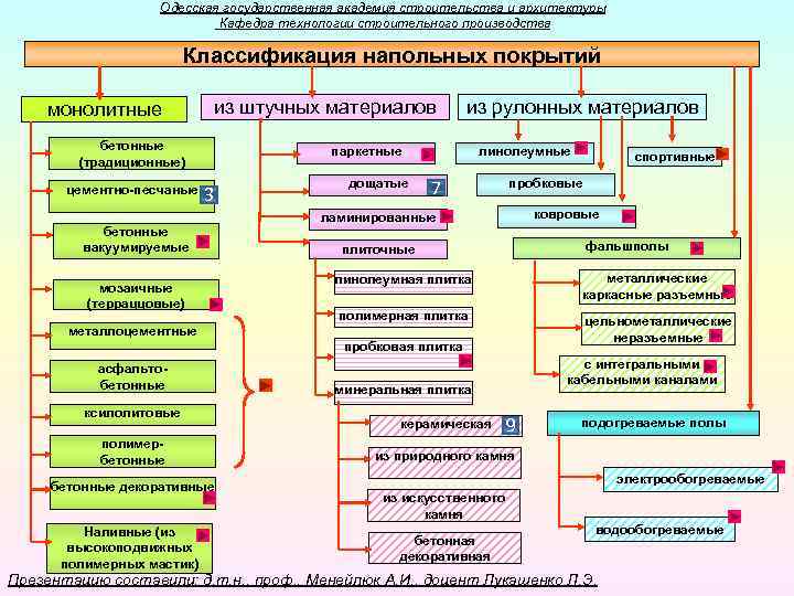 Одесская государственная академия строительства и архитектуры Кафедра технологии строительного производства Классификация напольных покрытий монолитные