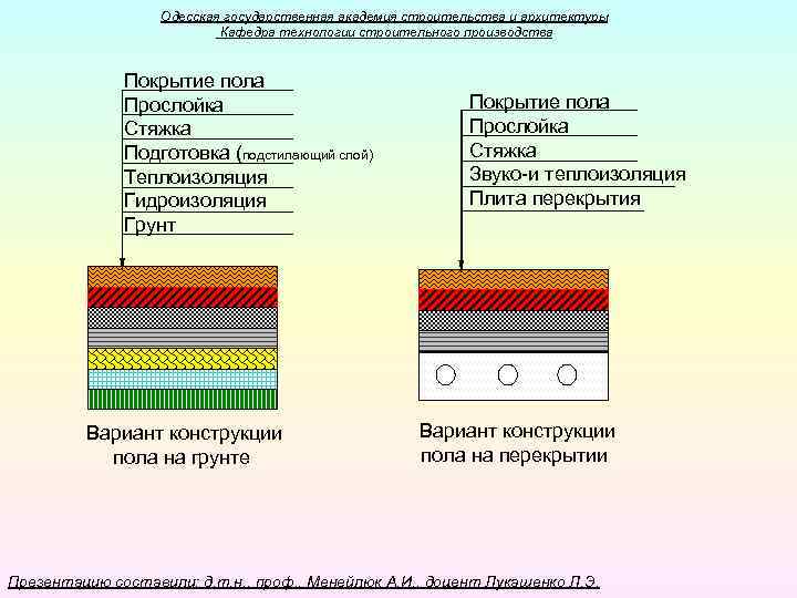 Одесская государственная академия строительства и архитектуры Кафедра технологии строительного производства Покрытие пола Прослойка Стяжка