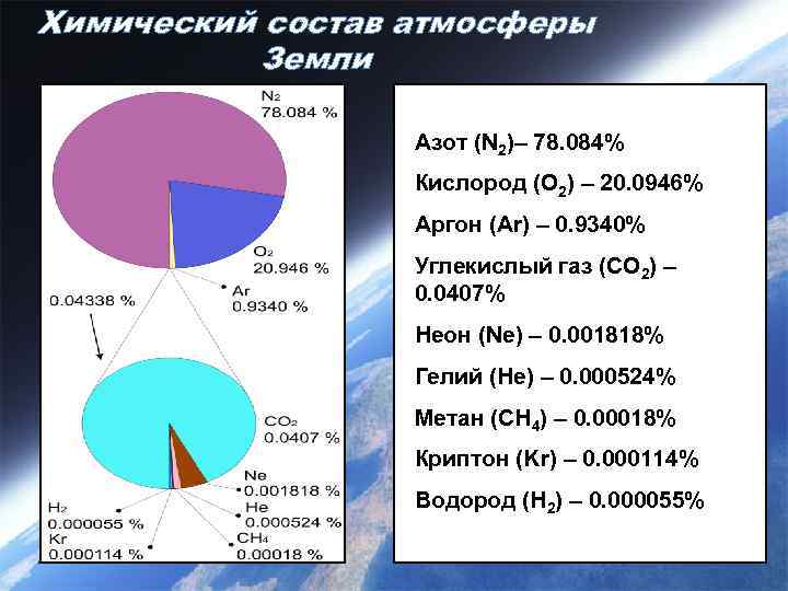 Круговая диаграмма состав атмосферы