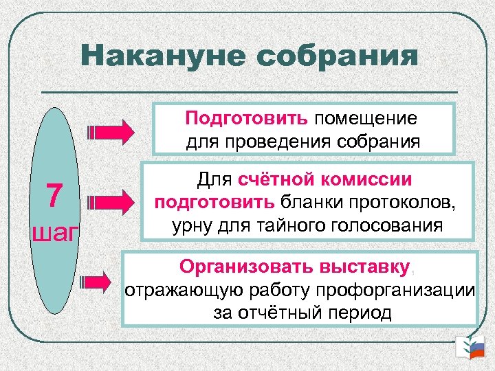 Накануне собрания Подготовить помещение для проведения собрания 7 шаг Для счётной комиссии подготовить бланки