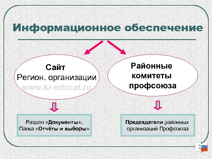 Информационное обеспечение Сайт Регион. организации www. kr-educat. ru Раздел «Документы» , Папка «Отчёты и