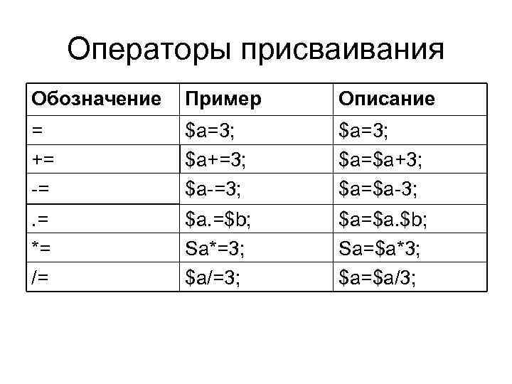 Операторы присваивания Обозначение Пример Описание = += -= $a=3; $a+=3; $a-=3; $a=3; $a=$a+3; $a=$a-3;