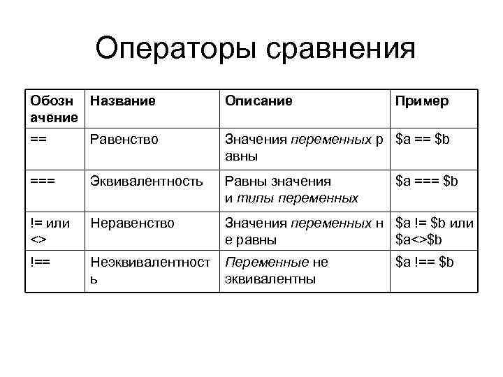  Операторы сравнения Обозн Название ачение Описание Пример == Равенство Значения переменных р $a