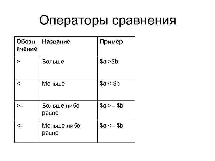 Операторы сравнения Обозн Название ачение Пример > Больше $a >$b < Меньше $a <