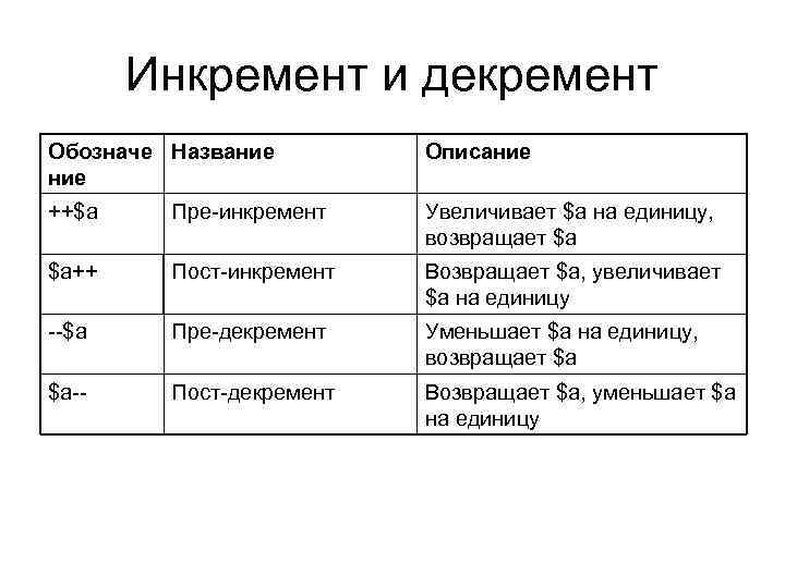 Инкремент и декремент Обозначе Название Описание ++$a Пре-инкремент Увеличивает $a на единицу, возвращает $a