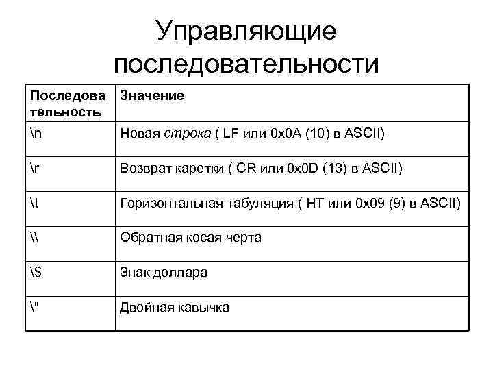 Управляющие последовательности Последова тельность Значение n Новая строка ( LF или 0 x 0