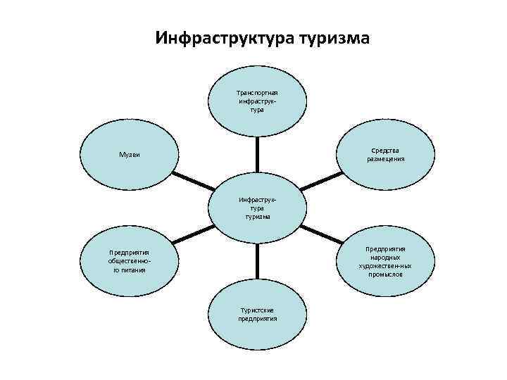 Инфраструктура туризма. Туристическая инфраструктура. Туристская инфраструктура. Инфраструктура туристского рынка.