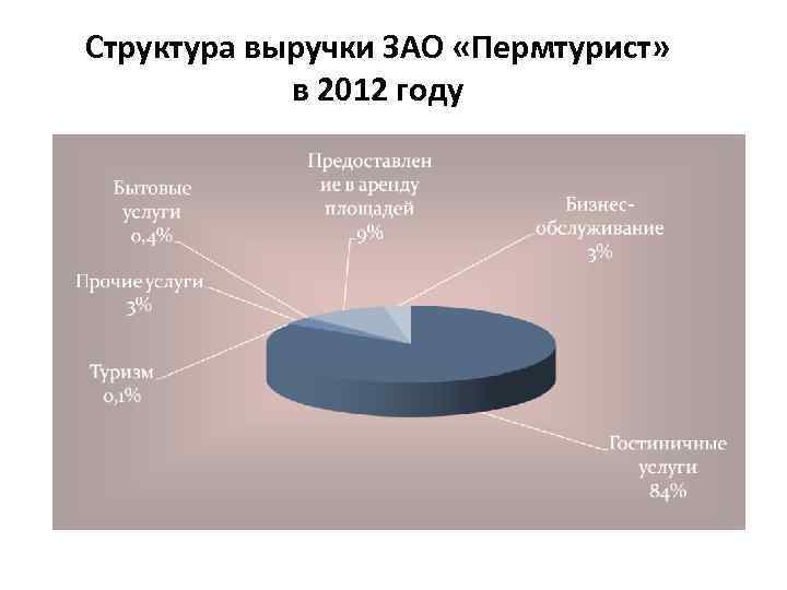 Структура выручки ЗАО «Пермтурист» в 2012 году 