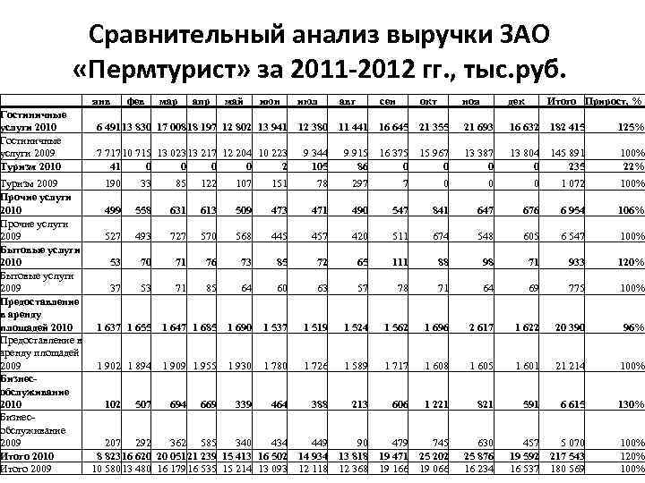  Гостиничные услуги 2010 Гостиничные услуги 2009 Туризм 2010 Сравнительный анализ выручки ЗАО «Пермтурист»