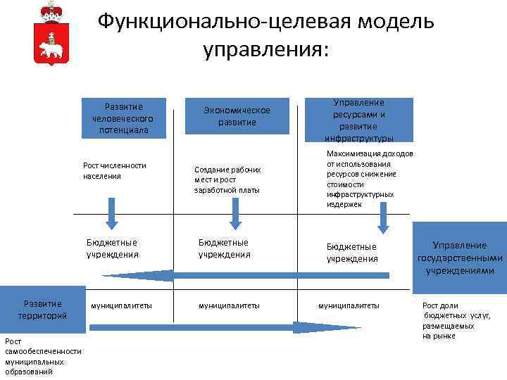 Описание целевой модели процессов. Целевая модель управления. Функционально целевая схема. Схема функционально целевой модели.