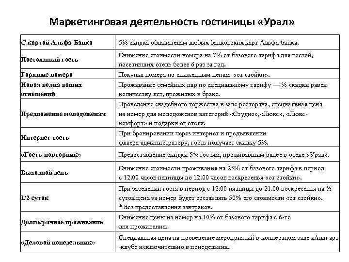 Маркетинговая деятельность гостиницы «Урал» С картой Альфа-Банка Постоянный гость Горящие номера Новая волна ваших