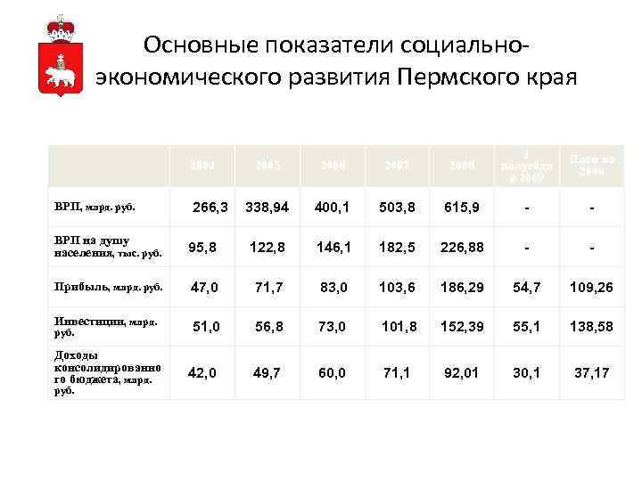 Развитие пермского края. Социально экономические показатели Пермского края. Коэффициент в Пермском крае. Социально экономические показатели Пермского края 2014. ВРП Пермского края.