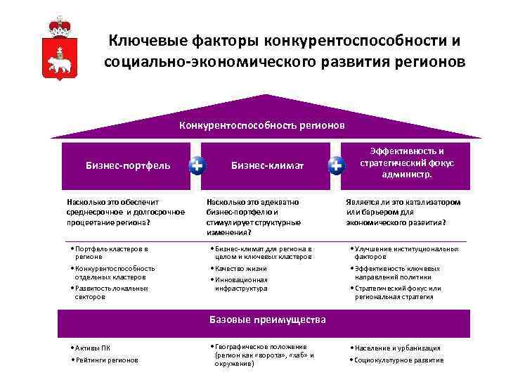 Ключевые факторы конкурентоспособности и социально-экономического развития регионов Конкурентоспособность регионов Бизнес-портфель Насколько это обеспечит среднесрочное