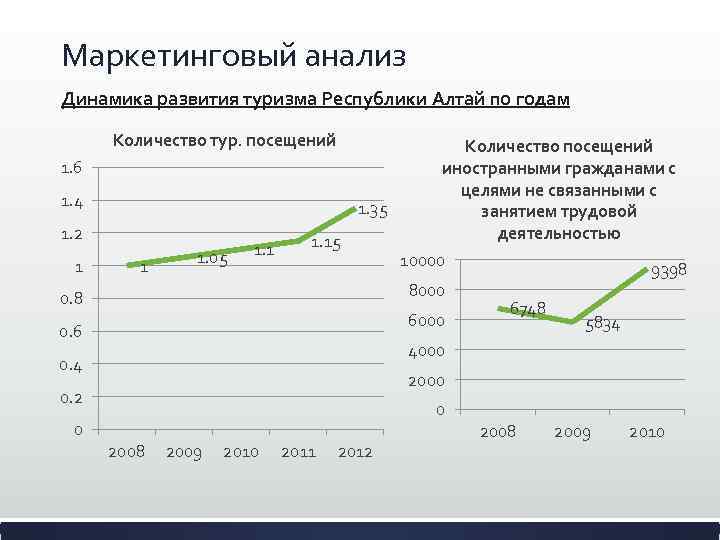 Маркетинговый анализ Динамика развития туризма Республики Алтай по годам Количество тур. посещений 1. 6