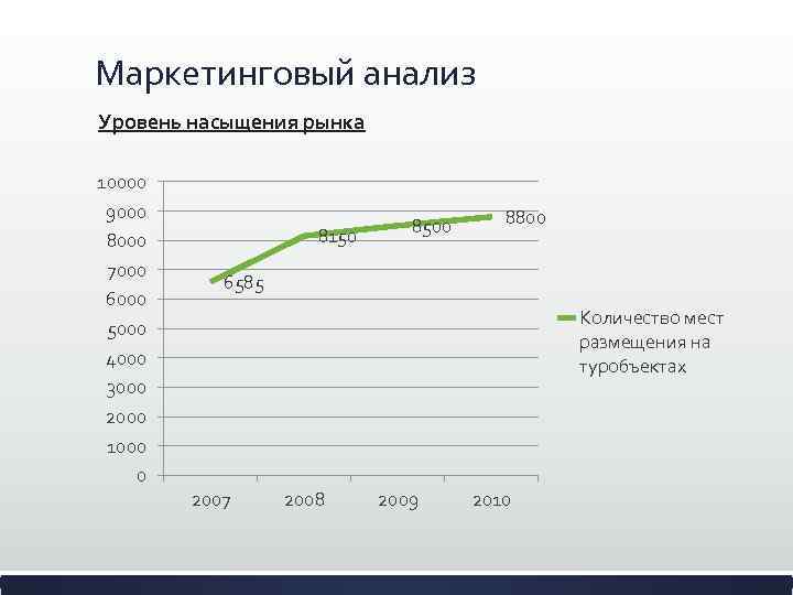 Маркетинговый анализ Уровень насыщения рынка 10000 9000 8000 7000 6000 5000 4000 3000 2000