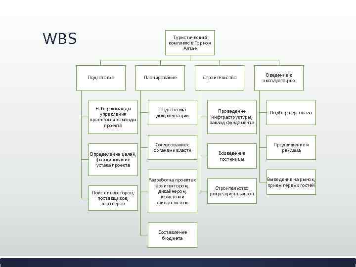 WBS Туристический комплекс в Горном Алтае Подготовка Набор команды управления проектом и команды проекта