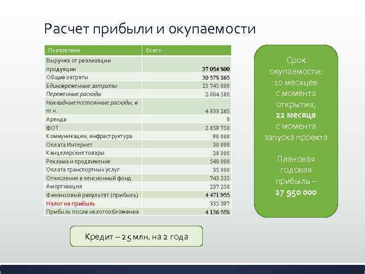 Расчет прибыли и окупаемости Показатели Всего Выручка от реализации продукции Общие затраты Единовременные затраты