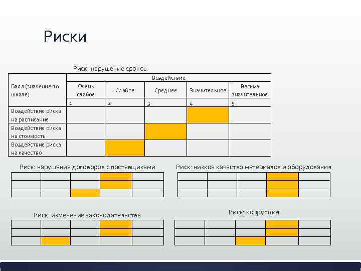 Риски Риск: нарушение сроков Воздействие Очень слабое Балл (значение по шкале) 1 Слабое 2