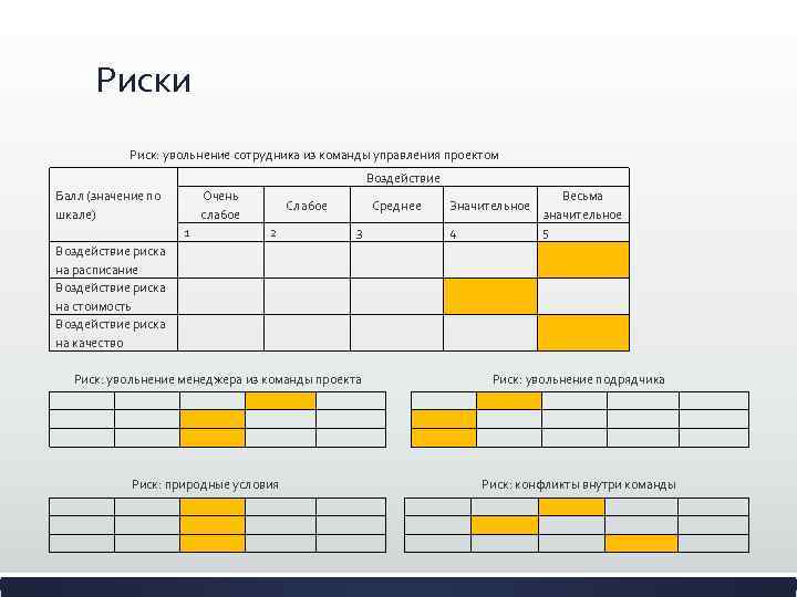 Риски Риск: увольнение сотрудника из команды управления проектом Воздействие Очень слабое Балл (значение по