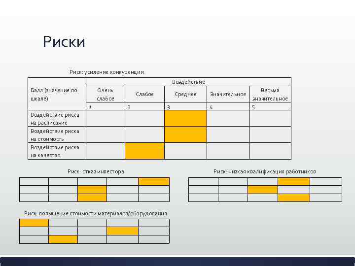 Риски Риск: усиление конкуренции Воздействие Очень слабое Балл (значение по шкале) 1 Слабое 2