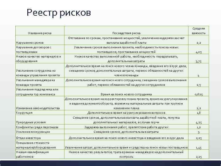 Реестр рисков Название риска Нарушение сроков Нарушение договоров с поставщиками Низкое качество материалов и