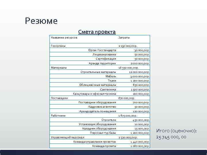 Резюме Смета проекта Название ресурсов Затраты Госорганы 2 130 000, 00 р. 50 000,