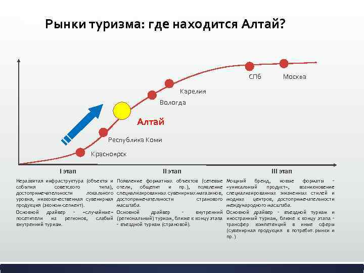 ЭКОРынки туризма: где находится Алтай? РЕСПУБЛИКА КОМИ СПб Москва Карелия Вологда Алтай Республика Коми